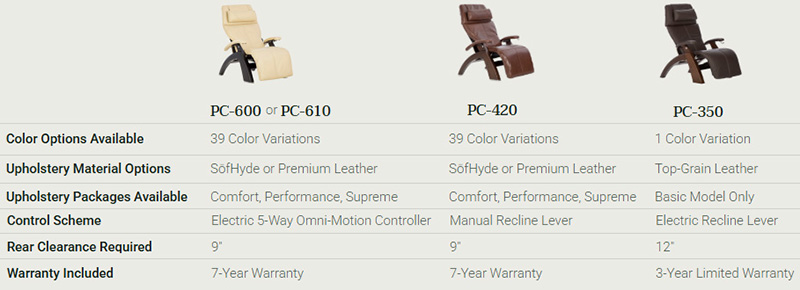 Human Touch Perfect Chair Zero Gravity Recliner Comparison Chart